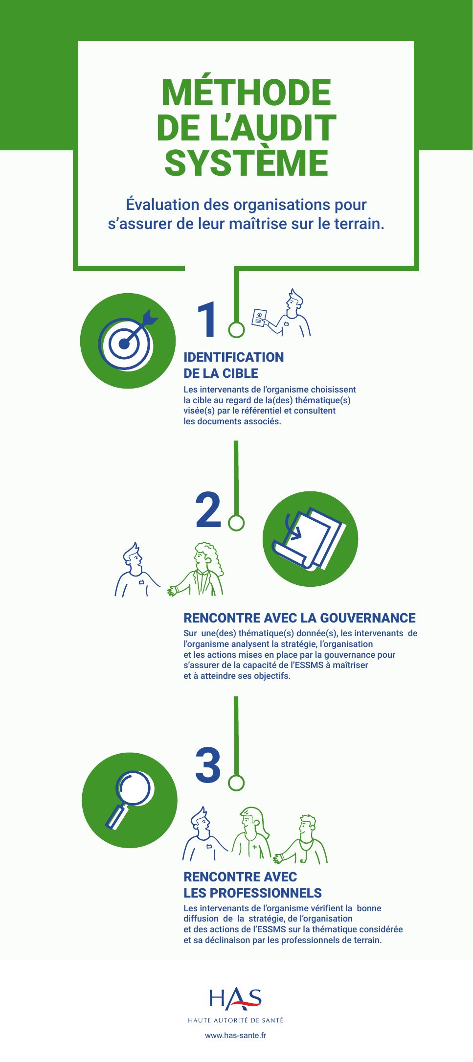 Début de l’infographie HAS de la méthode audit système